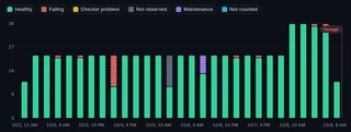 StatusForge seven-day status history on demo data, in six-hour buckets: mostly healthy, with failing buckets, a not-observed gap, a maintenance window and an outage at the end