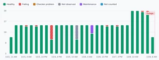 StatusForge seven-day status history on demo data, in six-hour buckets: mostly healthy, with failing buckets, a not-observed gap, a maintenance window and an outage at the end